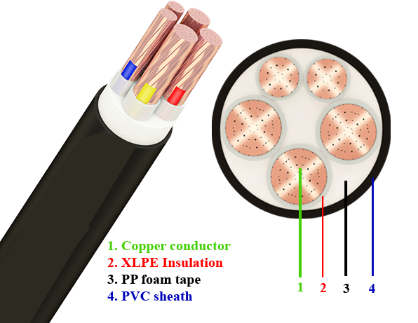 Cáp điện CXV/YJV-Cu/XLPE/PVC 3x+2x