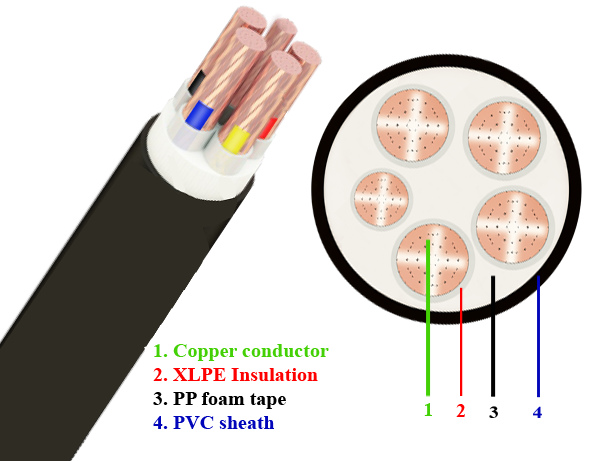 Cáp điện CXV/YJV-Cu/XLPE/PVC 4x+1x