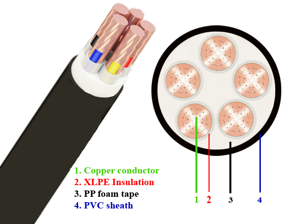 Cáp điện CXV/YJV-Cu/XLPE/PVC 5x
